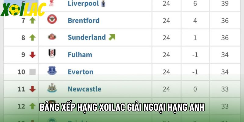 Bảng xếp hạng xoilac giải Ngoại hạng Anh